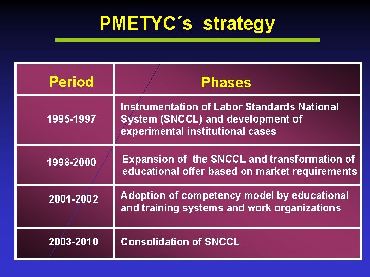 PMETYC´s strategy Period Phases 1995 -1997 Instrumentation of Labor Standards National System (SNCCL) and