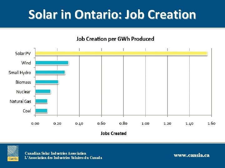 Solar in Ontario: Job Creation Canadian Solar Industries Association L'Association des Industries Solaires du