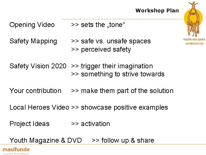 Workshop Plan Opening Video >> sets the „tone“ Safety Mapping >> safe vs. unsafe