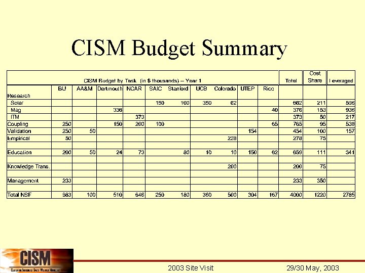 CISM Budget Summary 2003 Site Visit 29/30 May, 2003 