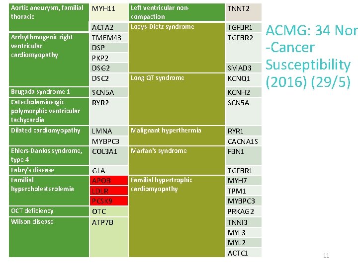 Aortic aneurysm, familial thoracic MYH 11 Left ventricular noncompaction Loeys-Dietz syndrome TNNT 2 ACTA