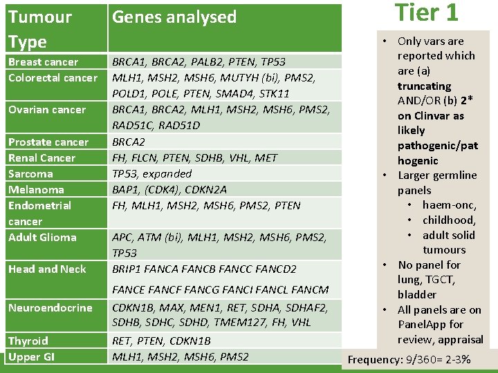 Tumour Type Genes analysed Breast cancer Colorectal cancer BRCA 1, BRCA 2, PALB 2,