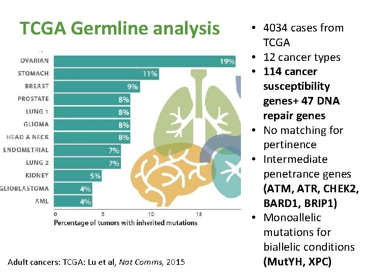 TCGA Germline analysis Adult cancers: TCGA: Lu et al, Nat Comms, 2015 • 4034