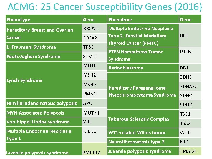 ACMG: 25 Cancer Susceptibility Genes (2016) Phenotype Gene Hereditary Breast and Ovarian Cancer BRCA