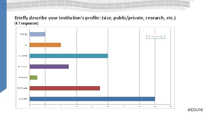 Briefly describe your institution’s profile: (size, public/private, research, etc. ) (47 responses) 