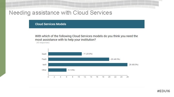 Needing assistance with Cloud Services 