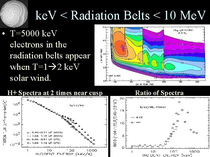 ke. V < Radiation Belts < 10 Me. V • T=5000 ke. V electrons