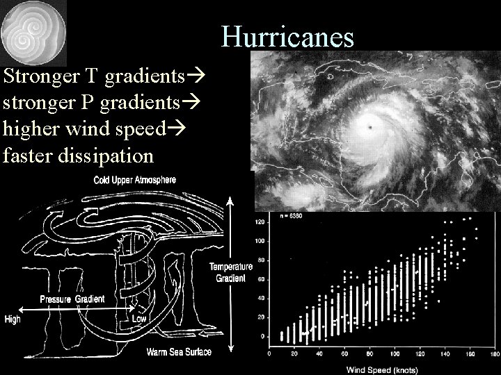 Hurricanes Stronger T gradients stronger P gradients higher wind speed faster dissipation 