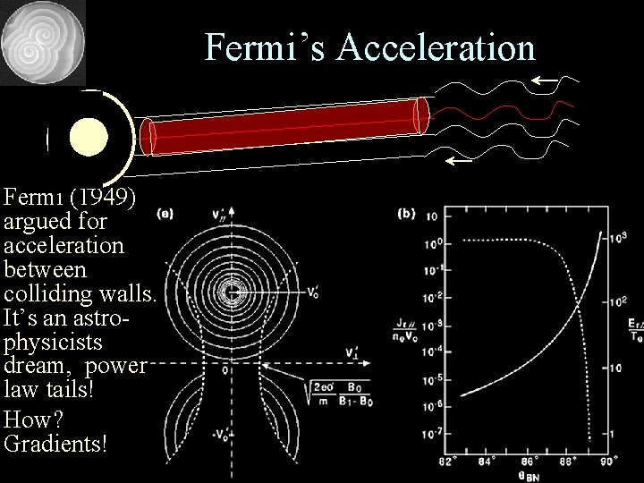 Fermi’s Acceleration Fermi (1949) argued for acceleration between colliding walls. It’s an astrophysicists dream,