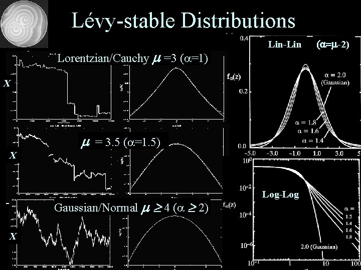 Lévy-stable Distributions Lorentzian/Cauchy m =3 (a=1) Lin-Lin X m = 3. 5 (a=1. 5)