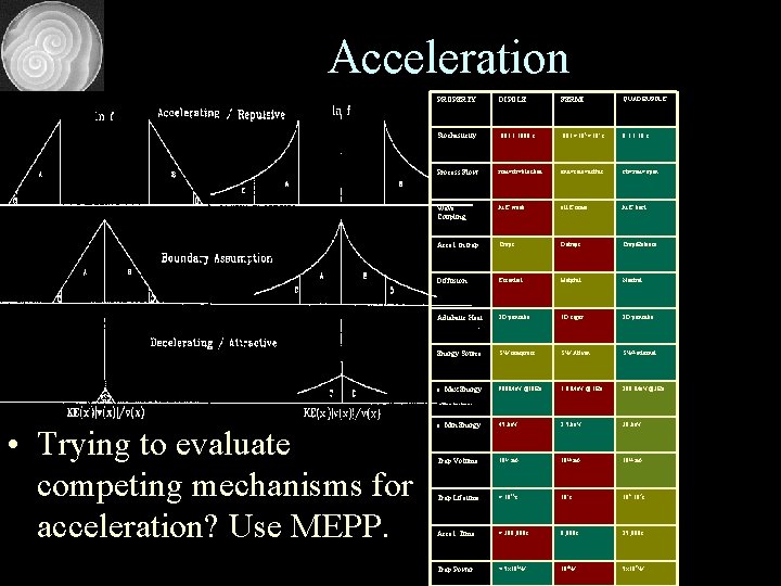 Acceleration • Trying to evaluate competing mechanisms for acceleration? Use MEPP. PROPERTY DIPOLE FERMI