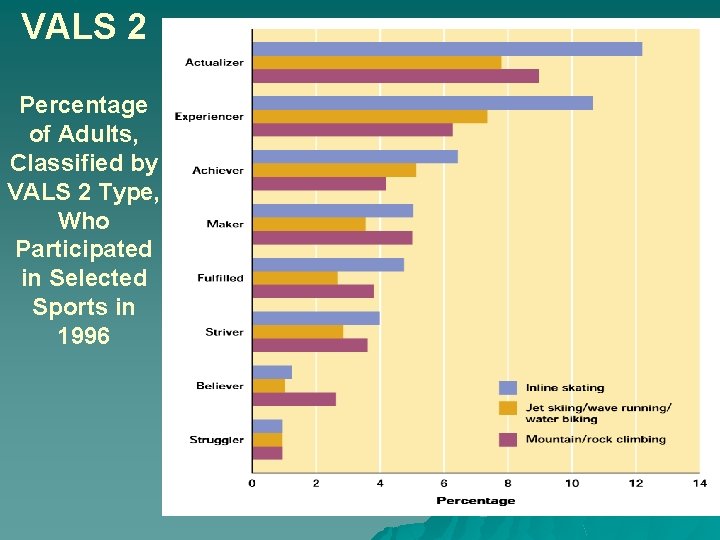 VALS 2 Percentage of Adults, Classified by VALS 2 Type, Who Participated in Selected