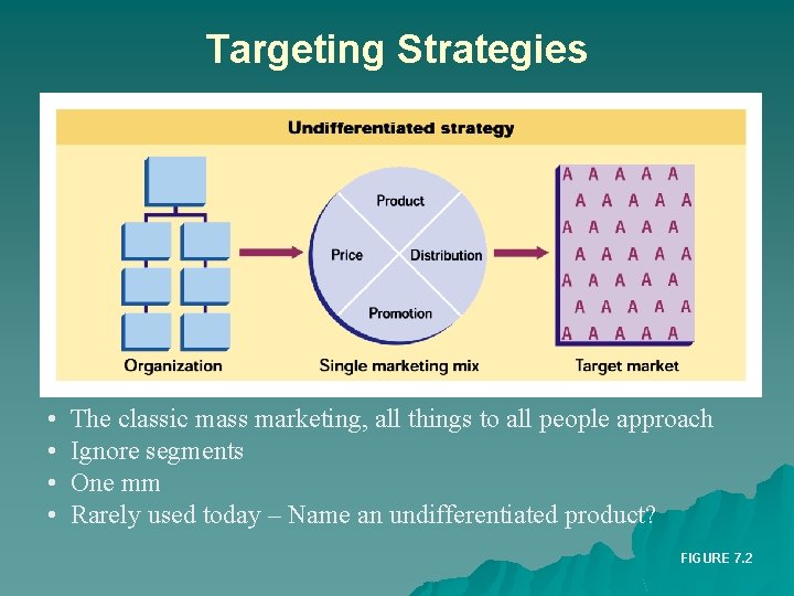 Targeting Strategies • • The classic mass marketing, all things to all people approach