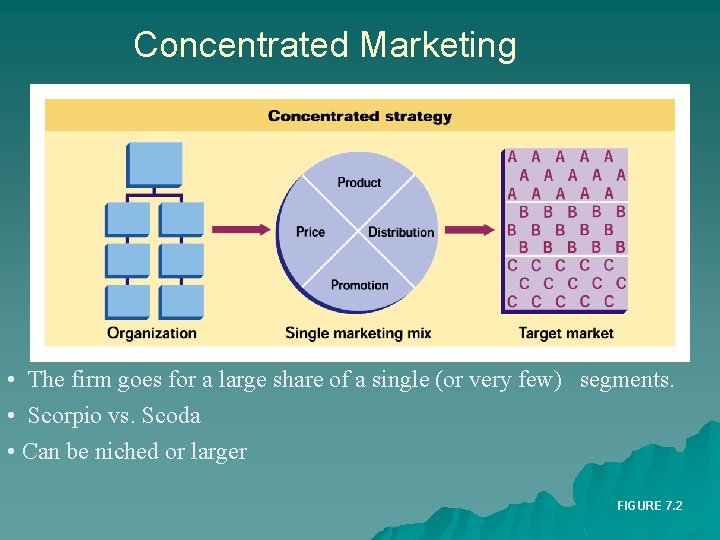 Concentrated Marketing • The firm goes for a large share of a single (or
