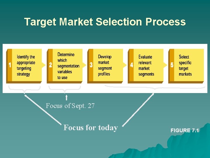 Target Market Selection Process Focus of Sept. 27 Focus for today FIGURE 7. 1