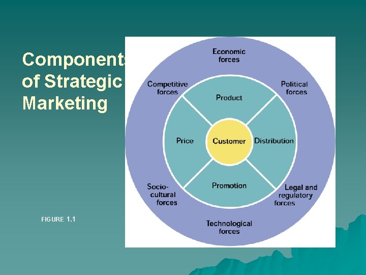 Components of Strategic Marketing FIGURE 1. 1 