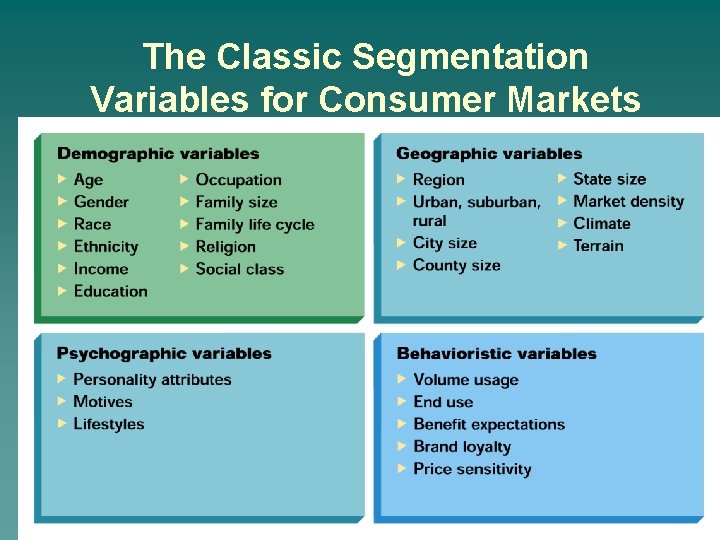 The Classic Segmentation Variables for Consumer Markets FIGURE 7. 3 