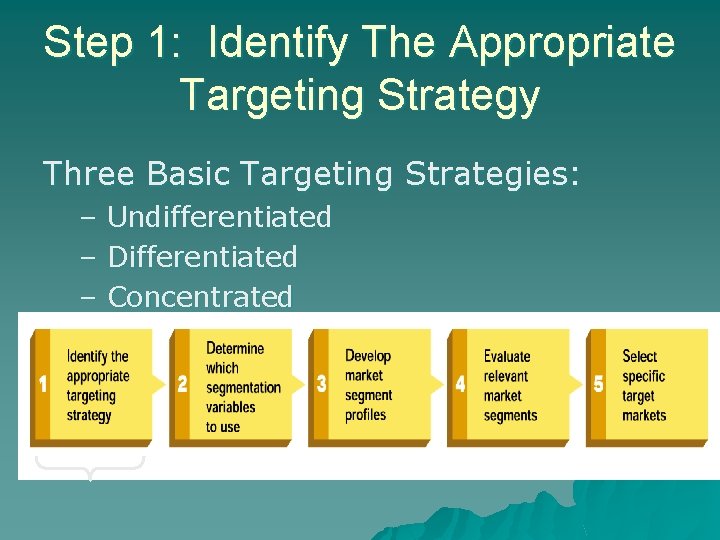 Step 1: Identify The Appropriate Targeting Strategy Three Basic Targeting Strategies: – Undifferentiated –