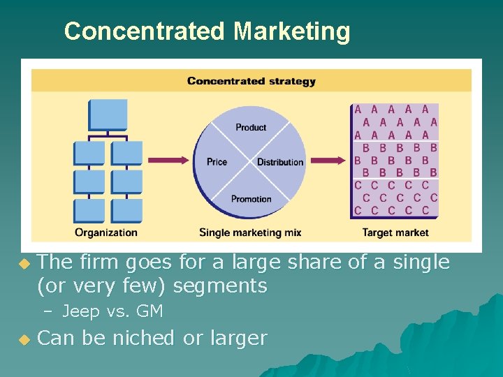 Concentrated Marketing u The firm goes for a large share of a single (or