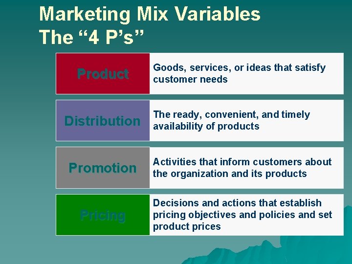 Marketing Mix Variables The “ 4 P’s” Product Distribution Goods, services, or ideas that