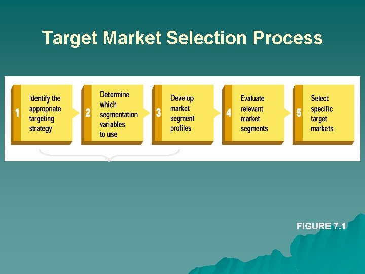 Target Market Selection Process FIGURE 7. 1 