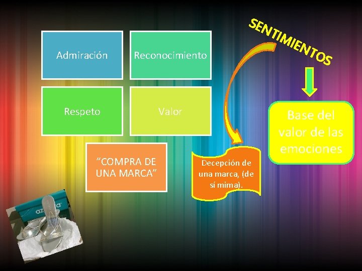 SEN TIM Admiración Reconocimiento Respeto Valor “COMPRA DE UNA MARCA” IEN TO S Base