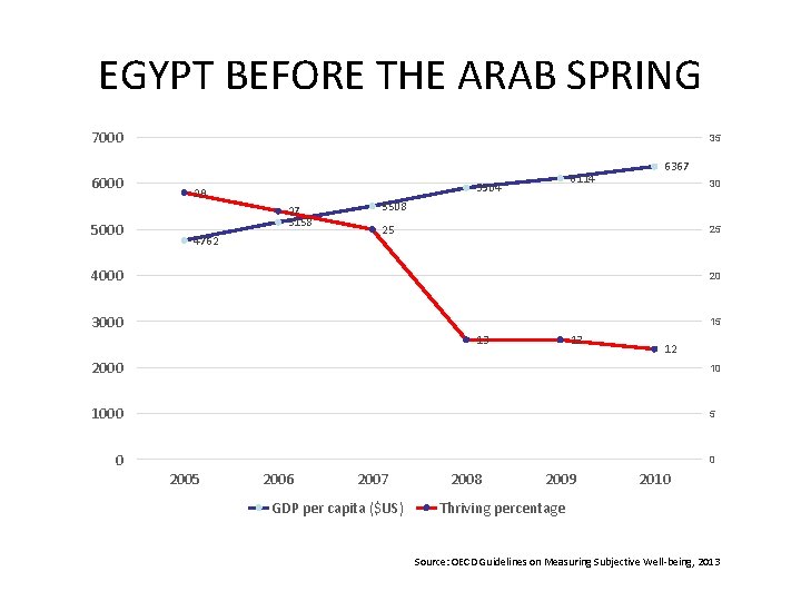 EGYPT BEFORE THE ARAB SPRING 7000 6000 5000 35 6114 5904 29 27 5158