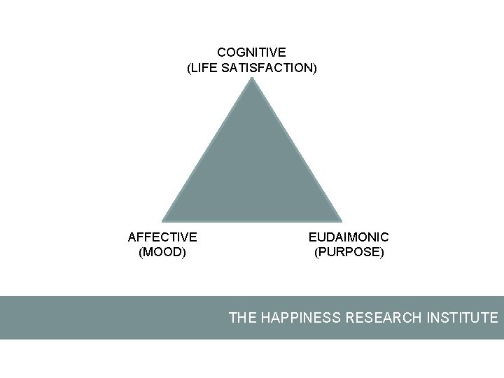COGNITIVE (LIFE SATISFACTION) AFFECTIVE (MOOD) EUDAIMONIC (PURPOSE) THE HAPPINESS RESEARCH INSTITUTE 