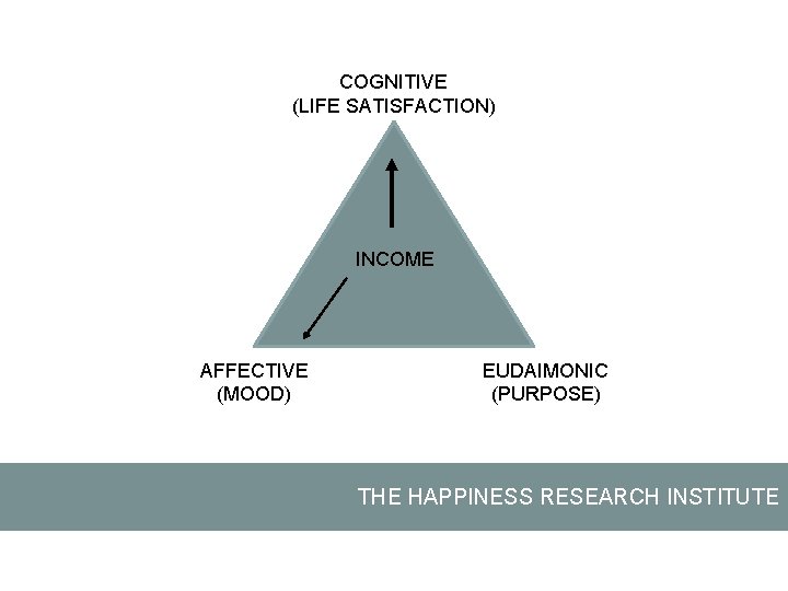 COGNITIVE (LIFE SATISFACTION) INCOME AFFECTIVE (MOOD) EUDAIMONIC (PURPOSE) THE HAPPINESS RESEARCH INSTITUTE 