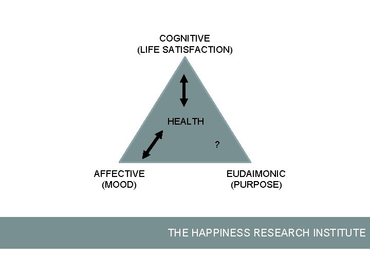 COGNITIVE (LIFE SATISFACTION) HEALTH ? AFFECTIVE (MOOD) EUDAIMONIC (PURPOSE) THE HAPPINESS RESEARCH INSTITUTE 