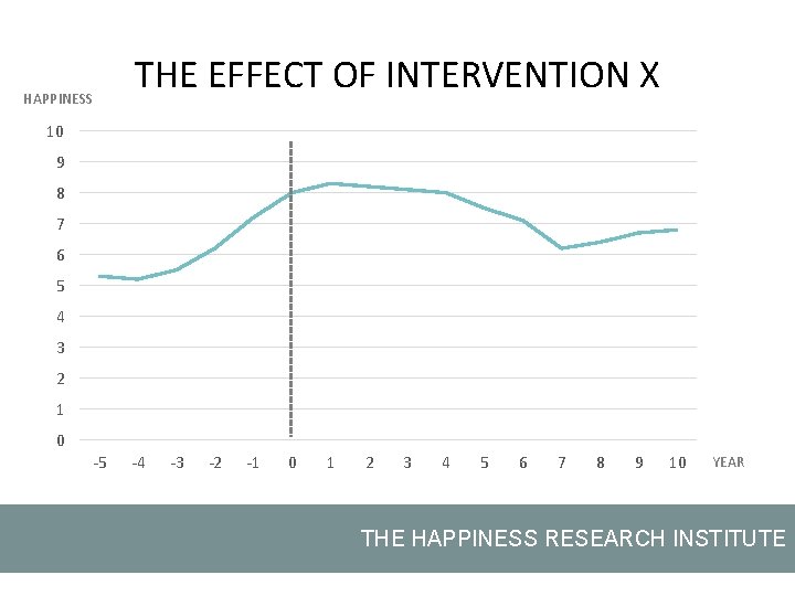 HAPPINESS THE EFFECT OF INTERVENTION X 10 9 8 7 6 5 4 3