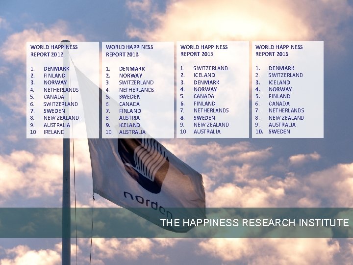 WORLD HAPPINESS REPORT 2012 WORLD HAPPINESS REPORT 2013 WORLD HAPPINESS REPORT 2015 WORLD HAPPINESS