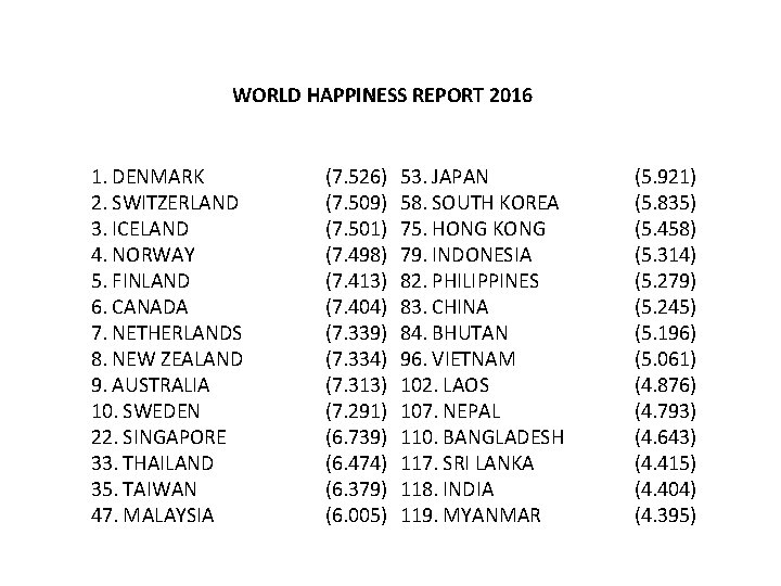 WORLD HAPPINESS REPORT 2016 1. DENMARK 2. SWITZERLAND 3. ICELAND 4. NORWAY 5. FINLAND