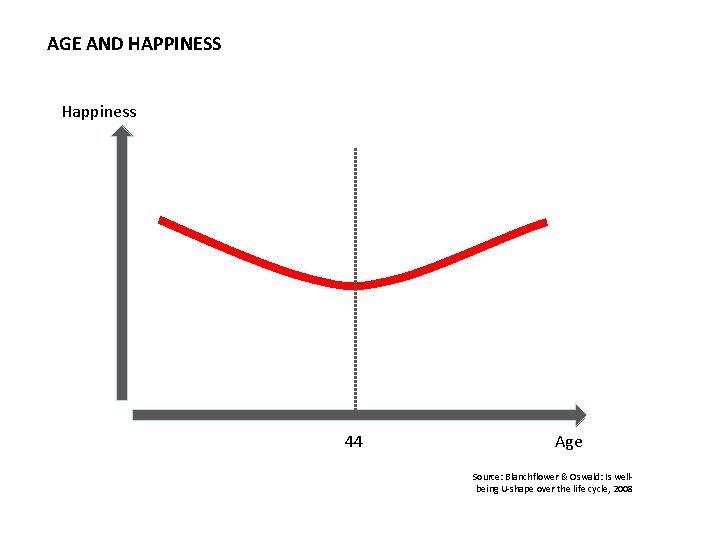 AGE AND HAPPINESS Happiness 44 Age Source: Blanchflower & Oswald: Is wellbeing U-shape over