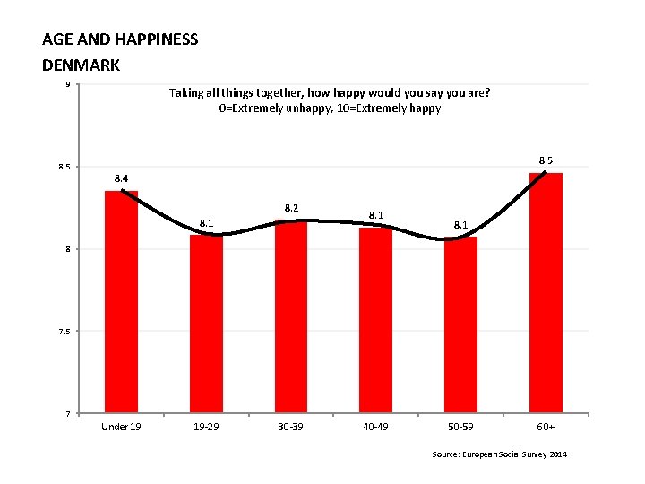 AGE AND HAPPINESS DENMARK 9 Taking all things together, how happy would you say