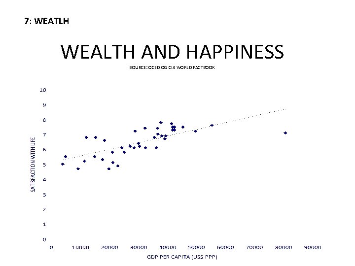 7: WEATLH WEALTH AND HAPPINESS SOURCE: OCED OG CIA WORLD FACTBOOK 