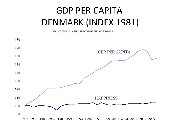 GDP PER CAPITA DENMARK (INDEX 1981) SOURCE: WORLD HAPPINESS DATABASE AND WORLD BANK GDP