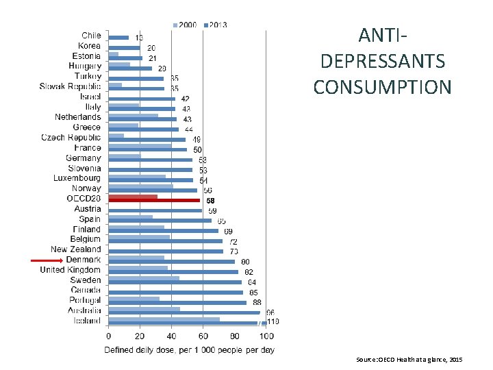 ANTI- DEPRESSANTS CONSUMPTION Source: OECD Health at a glance, 2015 