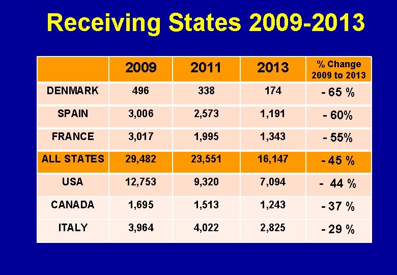 Receiving States 2009 -2013 2009 2011 2013 % Change 2009 to 2013 DENMARK 496