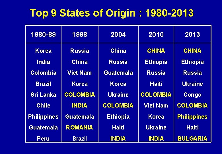 Top 9 States of Origin : 1980 -2013 1980 -89 1998 2004 2010 2013