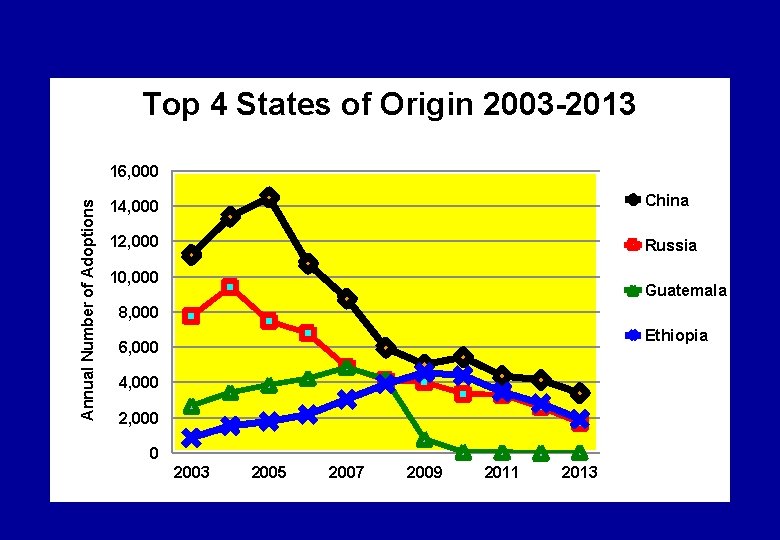 Top 4 States of Origin 2003 -2013 Annual Number of Adoptions 16, 000 14,