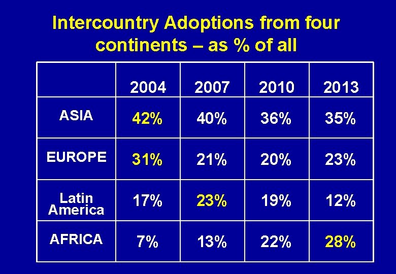 Intercountry Adoptions from four continents – as % of all 2004 2007 2010 2013