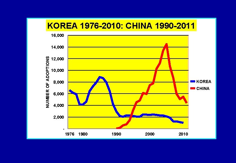 KOREA 1976 -2010: CHINA 1990 -2011 16, 000 NUMBER OF ADOPTIONS 14, 000 12,