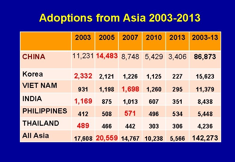 Adoptions from Asia 2003 -2013 2005 2007 2010 2013 2003 -13 CHINA 11, 231