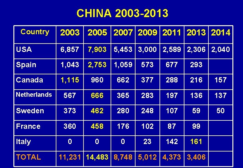 CHINA 2003 -2013 Country 2003 2005 2007 2009 2011 2013 2014 USA 6, 857