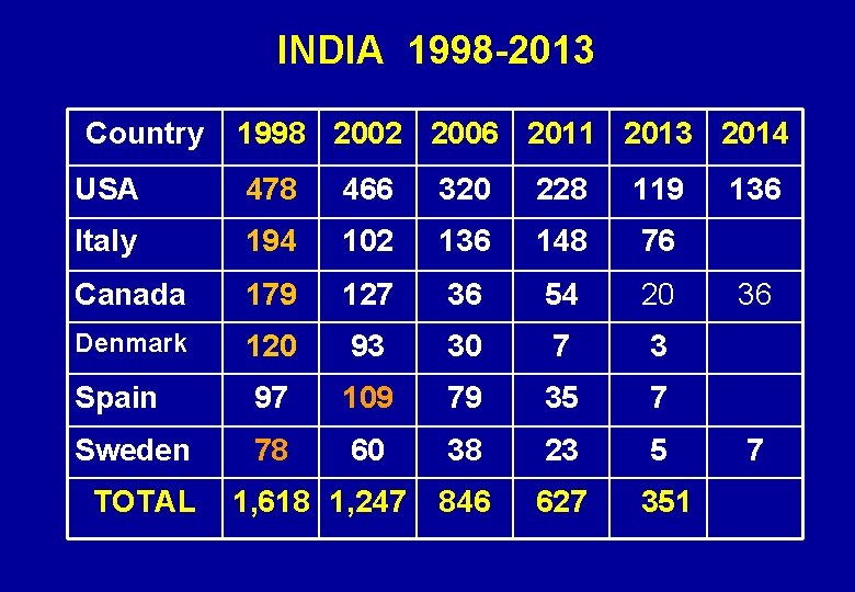 INDIA 1998 -2013 Country 1998 2002 2006 2011 2013 2014 USA 478 466 320