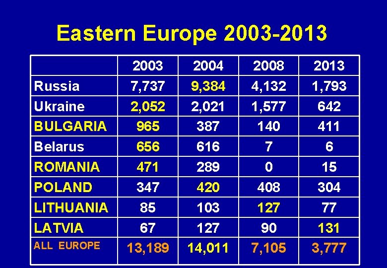 Eastern Europe 2003 -2013 Russia Ukraine BULGARIA Belarus ROMANIA POLAND LITHUANIA LATVIA ALL EUROPE