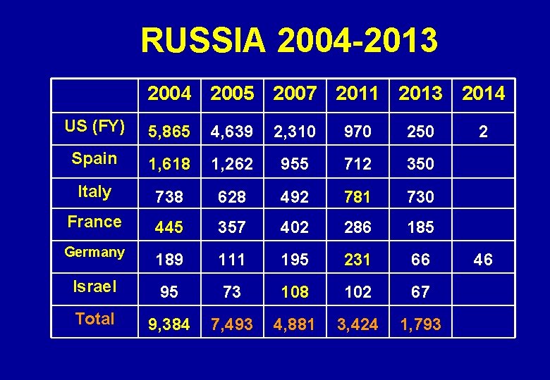 RUSSIA 2004 -2013 2004 2005 2007 2011 2013 2014 US (FY) 5, 865 4,
