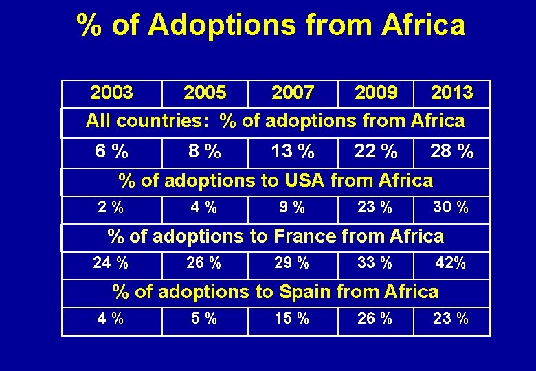 % of Adoptions from Africa 2003 2005 2007 2009 2013 All countries: % of