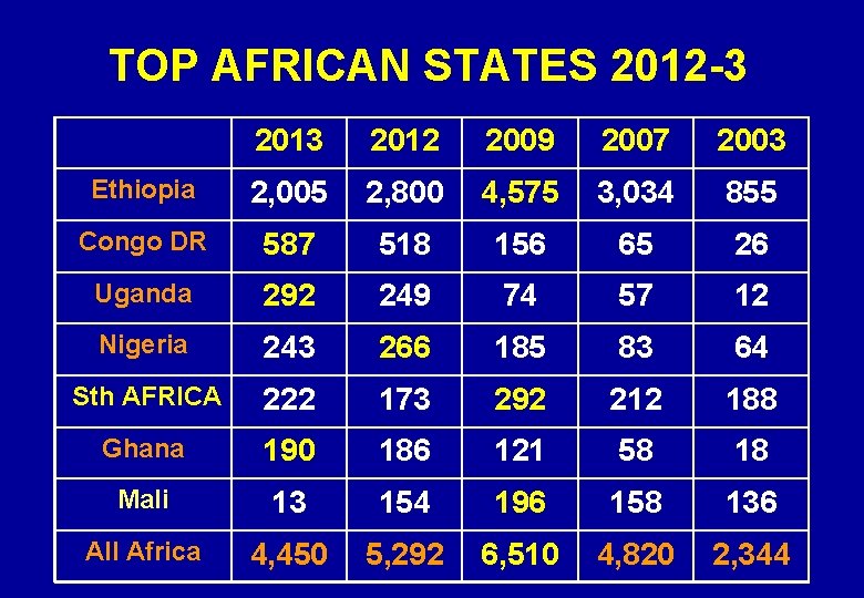 TOP AFRICAN STATES 2012 -3 2012 2009 2007 2003 Ethiopia 2, 005 2, 800